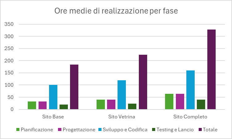 grafico a barre sulle ore di realizzazione di un sito distribuito per fase che esplicita come per creare un sito web completo ci vogliono dalle 60 alle 330 ore